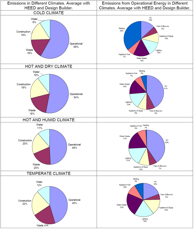 TABLE 6: DISTRIBUTION OF EMISSIONS IN DIFFERENT CLIMATES